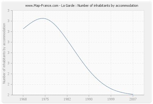 La Garde : Number of inhabitants by accommodation